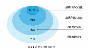 图 2.1 品牌支撑体系结构