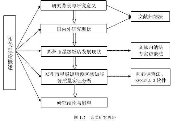 图 1.1 论文研究思路