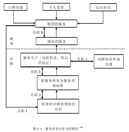 图 2.1 服务质量差距分析模型