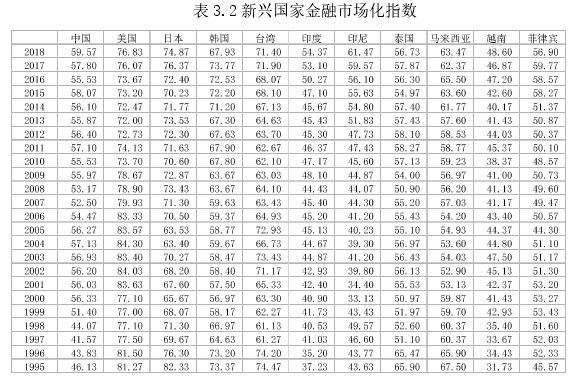 表 3.2 新兴国家金融市场化指数