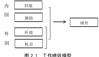 图 2.1  工作绩效模型