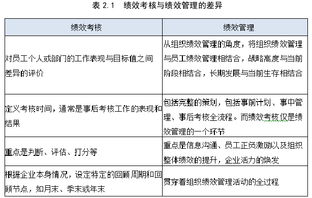 表 2.1  绩效考核与绩效管理的差异 