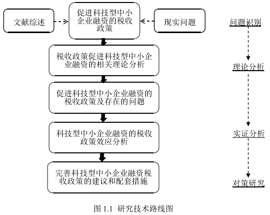 图 1.1  研究技术路线图