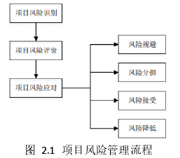 图  2.1  项目风险管理流程