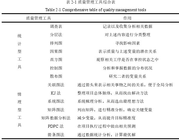 表 2-1 质量管理工具综合表 