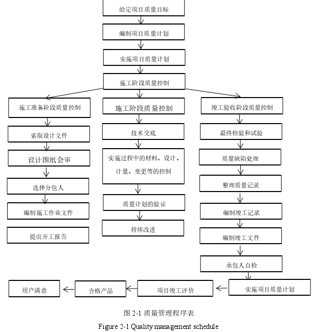 图 2-1 质量管理程序表 