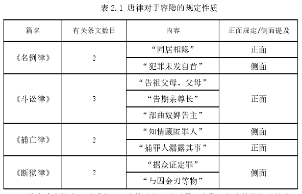 表 2.1 唐律对于容隐的规定性质