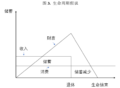 图 3.  生命周期假说 