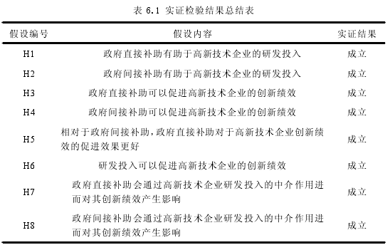 表 6.1 实证检验结果总结表