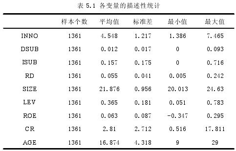 表 5.1 各变量的描述性统计