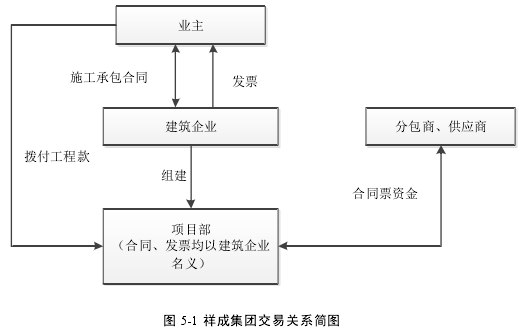 图 5-1 祥成集团交易关系简图