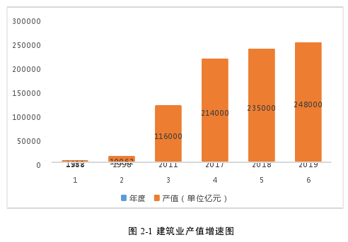 图 2-1 建筑业产值增速图