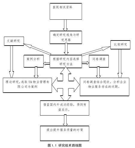 图 1.1 研究技术路线图