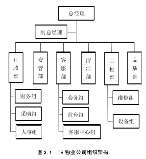 图 3.1 TB 物业公司组织架构