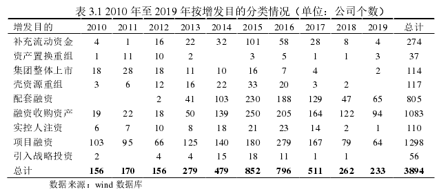 表 3.1 2010 年至 2019 年按增发目的分类情况（单位：公司个数）