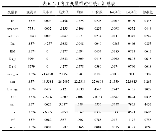 表 5.1.1 各主变量描述性统计汇总表