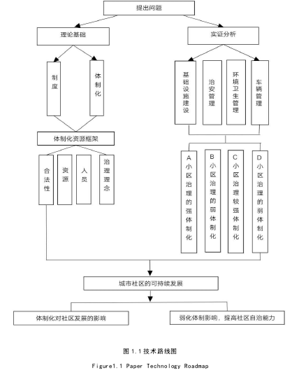 图 1.1 技术路线图