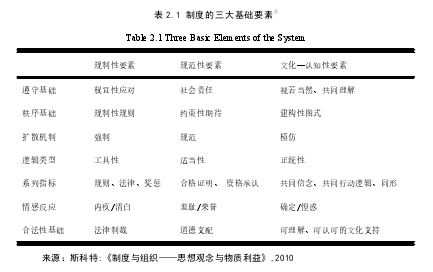 表 2.1 制度的三大基础要素