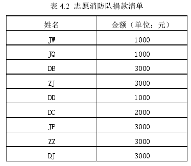 表 4.2  志愿消防队捐款清单