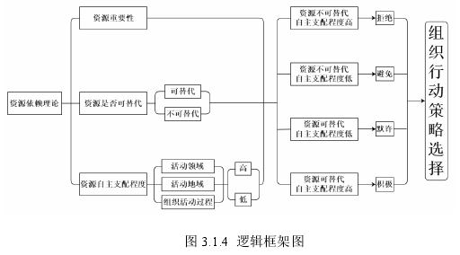 图 3.1.4  逻辑框架图