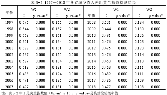 表 5-2 1997—2018 年各省城乡收入差距莫兰指数检测结果