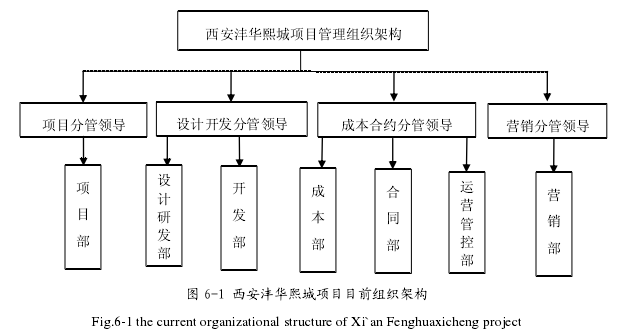 图 6-1 西安沣华熙城项目目前组织架构 