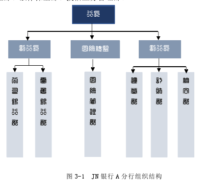 图 3-1 JN 银行 A 分行组织结构