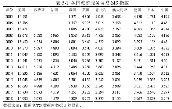 表 5-1  各国旅游服务贸易 MS 指数