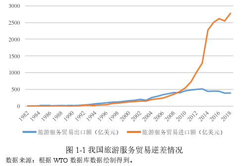 图 1-1 我国旅游服务贸易逆差情况