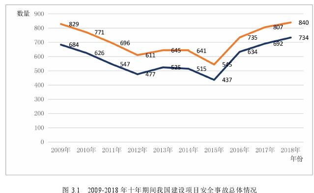 图 3.1 2009-2018 年十年期间我国建设项目安全事故总体情况