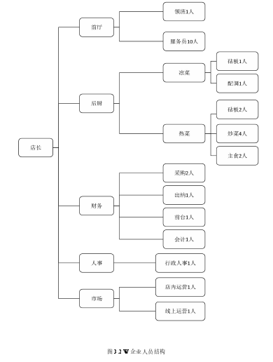 图 3.2 W 企业人员结构