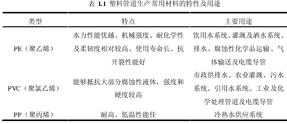 表 1.1  塑料管道生产常用材料的特性及用途