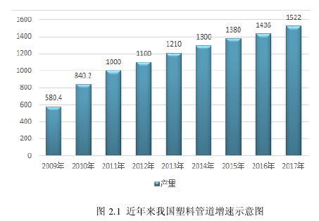 图 2.1  近年来我国塑料管道增速示意图