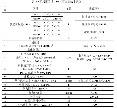 表 2.3 所用聚乙烯（PE）管主要技术参数