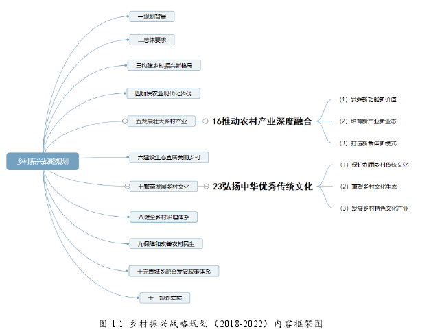 图 1.1  乡村振兴战略规划（2018-2022）内容框架图