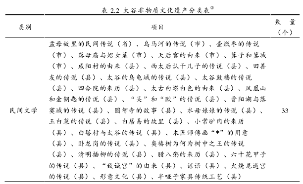 表 2.2 太谷非物质文化遗产分类表