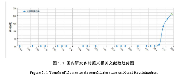 图 1.1 国内研究乡村振兴相关文献数趋势图