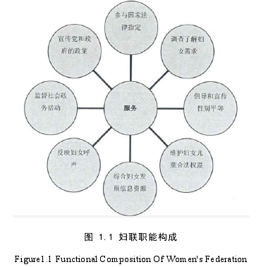 图 1.1 妇联职能构成