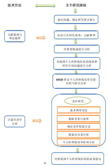 技术路线 