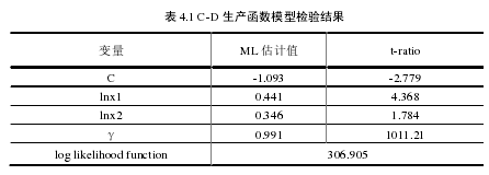 表 4.1 C-D 生产函数模型检验结果