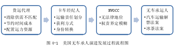 图 4-1  美国无车承人演进发展过程流程图 