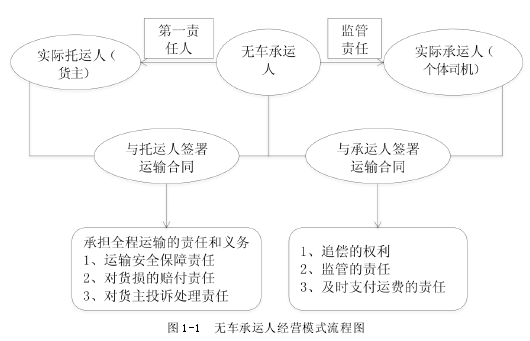 图 1-1  无车承运人经营模式流程图 