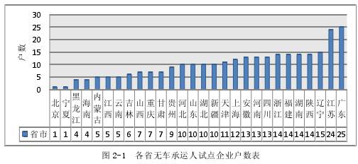 图 2-1  各省无车承运人试点企业户数表