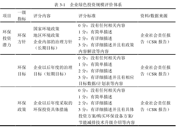 表 3-1   企业绿色投资规模评价体系