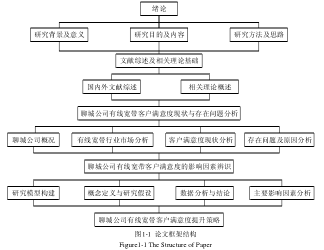 图1-1  论文框架结构