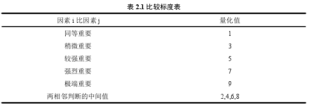 表 2.1 比较标度表