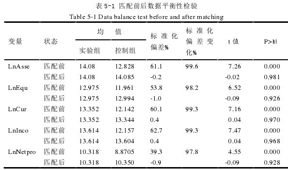 表 5-1 匹配前后数据平衡性检验 