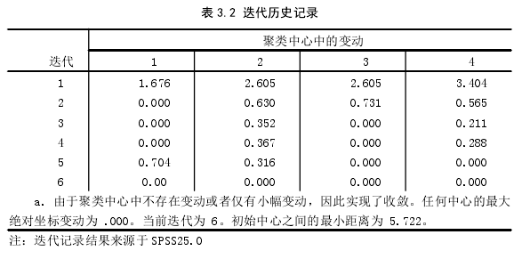 表 3.2 迭代历史记录