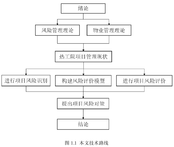 图 1.1  本文技术路线