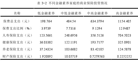 表 3-2 不同金融素养家庭的商业保险投资情况